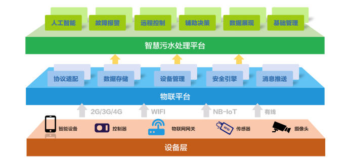 水處理行業(yè)現狀 為什么說智慧水利是水處理發(fā)展的未來趨勢？(圖1)